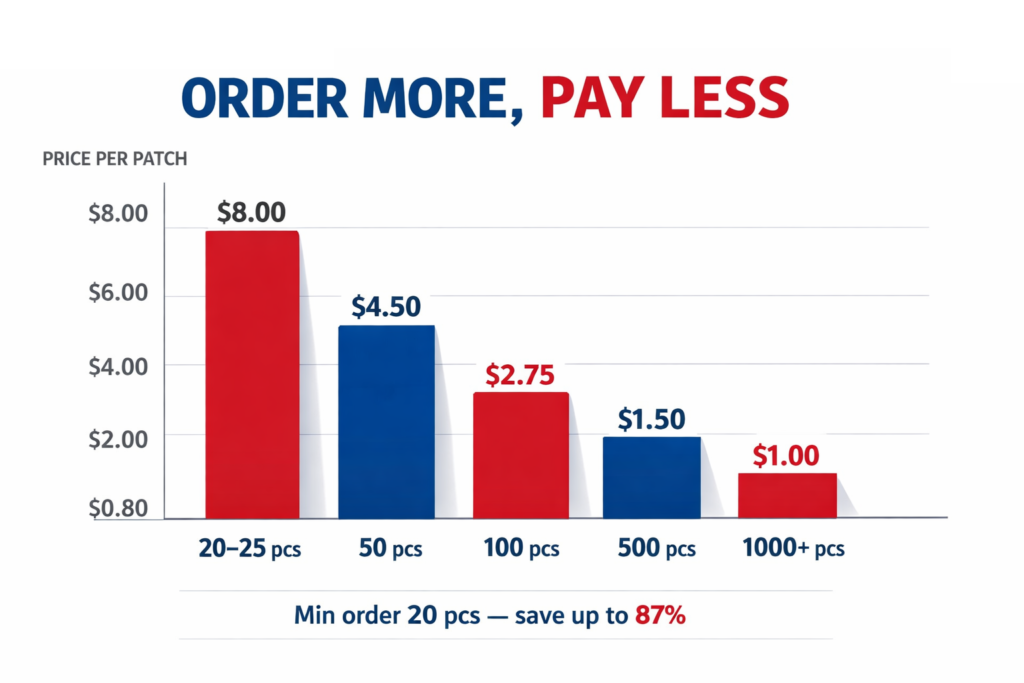 The more patches you buy the less you have to pay.